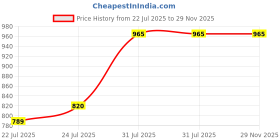 flipkart.com diaz Pack of 3 Women Pyjama diaz Price History Graph from 22 Jul 2025 to 29 Nov 2025