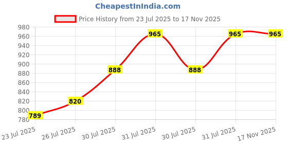 flipkart.com diaz Pack of 3 Women Pyjama diaz Price History Graph from 23 Jul 2025 to 17 Nov 2025