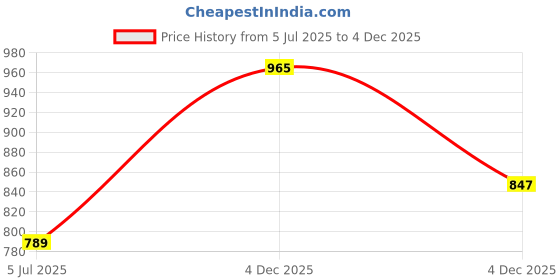 flipkart.com diaz Pack of 3 Women Pyjama diaz Price History Graph from 5 Jul 2025 to 4 Dec 2025