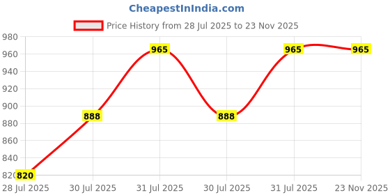 flipkart.com diaz Pack of 3 Women Pyjama diaz Price History Graph from 28 Jul 2025 to 23 Nov 2025