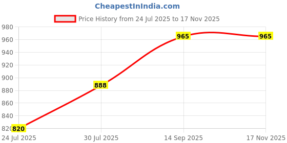 flipkart.com diaz Pack of 3 Women Pyjama diaz Price History Graph from 24 Jul 2025 to 16 Nov 2025