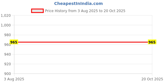flipkart.com diaz Pack of 3 Women Pyjama diaz Price History Graph from 3 Aug 2025 to 18 Oct 2025