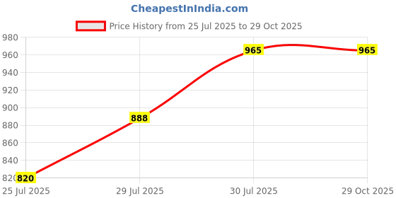 flipkart.com diaz Pack of 3 Women Pyjama diaz Price History Graph from 25 Jul 2025 to 29 Oct 2025