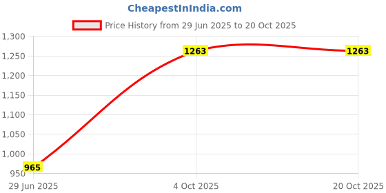 flipkart.com diaz Pack of 4 Women Pyjama diaz Price History Graph from 29 Jun 2025 to 19 Oct 2025