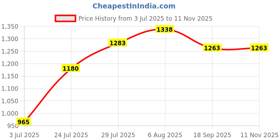 flipkart.com diaz Pack of 4 Women Pyjama diaz Price History Graph from 3 Jul 2025 to 10 Nov 2025