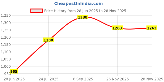 flipkart.com diaz Pack of 4 Women Pyjama diaz Price History Graph from 28 Jun 2025 to 28 Nov 2025
