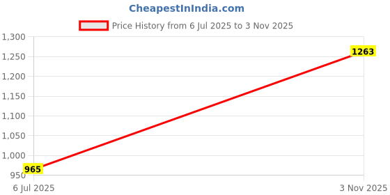 flipkart.com diaz Pack of 4 Women Pyjama diaz Price History Graph from 6 Jul 2025 to 3 Nov 2025
