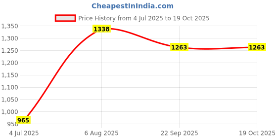 flipkart.com diaz Pack of 4 Women Pyjama diaz Price History Graph from 4 Jul 2025 to 18 Oct 2025