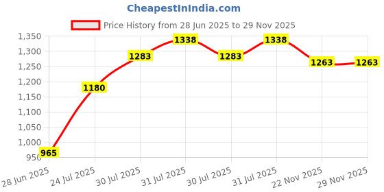 flipkart.com diaz Pack of 4 Women Pyjama diaz Price History Graph from 28 Jun 2025 to 28 Nov 2025