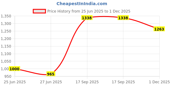 flipkart.com diaz Pack of 4 Women Pyjama diaz Price History Graph from 25 Jun 2025 to 1 Dec 2025