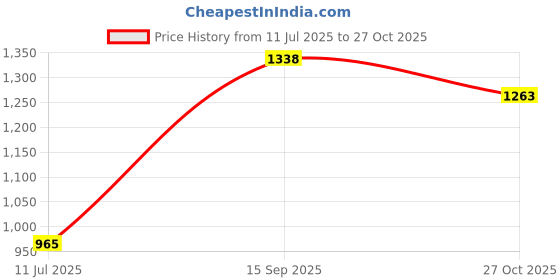 flipkart.com diaz Pack of 4 Women Pyjama diaz Price History Graph from 11 Jul 2025 to 27 Oct 2025