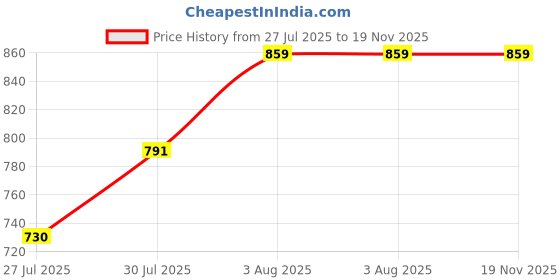 flipkart.com diaz Women Multicolor Capri diaz Price History Graph from 27 Jul 2025 to 18 Nov 2025