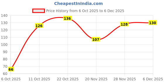flipkart.com diazola Universal Car Jack Ratchet Wrench 360 Vehicle Jack Car Jack Ratchet Wrench Labor-Saving design Vehicle Jack Double Sided Rachet Wrench diazola Price History Graph from 6 Oct 2025 to 6 Dec 2025