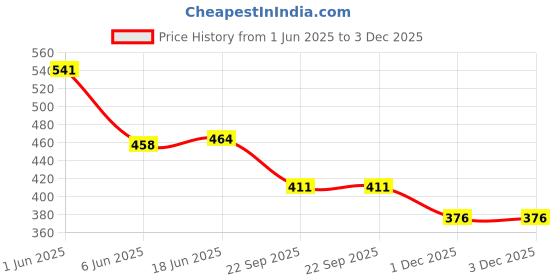 flipkart.com dibaco sports COMBO BLACK & WHITE SYNTHETIC RUBBER FOOTBALL WITH AIR PUMP Football - Size: 5 dibaco sports Price History Graph from 1 Jun 2025 to 3 Dec 2025