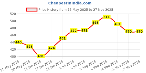 flipkart.com dibaco sports COMBO GREEN VOLLEYBALL WITH AIR PUMP Volleyball - Size: 4 dibaco sports Price History Graph from 15 May 2025 to 25 Nov 2025