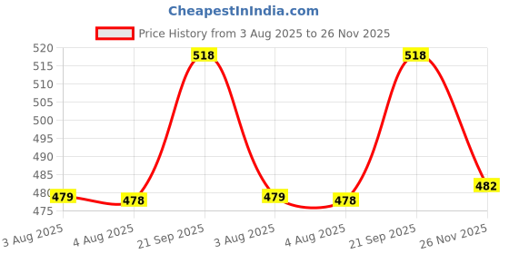 flipkart.com dibaco sports CR-7 Red&Black 3 PLY Football - Size: 5 dibaco sports Price History Graph from 3 Aug 2025 to 26 Nov 2025
