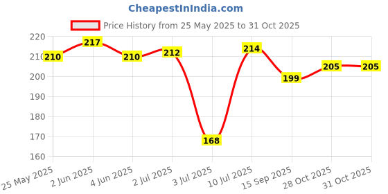 flipkart.com dibaco sports FOOTBALL VOLLEYBALL BASKET BALL PUMP WITH 2 PIN Football Pump Pump dibaco sports Price History Graph from 25 May 2025 to 28 Oct 2025