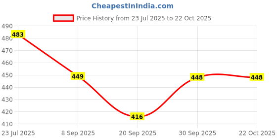 flipkart.com dibaco sports GREEN PU8000 Volleyball - Size: 4 dibaco sports Price History Graph from 23 Jul 2025 to 21 Oct 2025