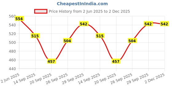 flipkart.com dibaco sports MCFC Black CITY 32 Panel Football - Size: 5 dibaco sports Price History Graph from 2 Jun 2025 to 2 Dec 2025