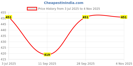 flipkart.com dibaco sports Toffabrik Bundesliga Top Training Football - Size: 5 dibaco sports Price History Graph from 3 Jul 2025 to 4 Nov 2025