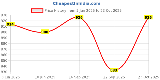 flipkart.com dibas Digital Print Semi Stitched Lehenga & Crop Top dibas Price History Graph from 3 Jun 2025 to 23 Oct 2025