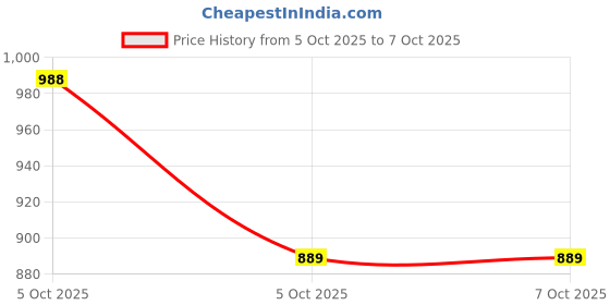 flipkart.com dibas Digital Print Stitched Lehenga & Crop Top dibas Price History Graph from 5 Oct 2025 to 7 Oct 2025
