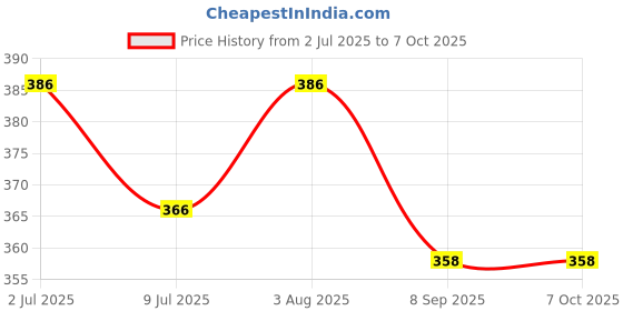 flipkart.com DIC 100ml Lens Cleaning Solution Spray with Microfiber Cloth | No Foam, No Detergent Lens Cleaner Price History Graph from 2 Jul 2025 to 7 Oct 2025