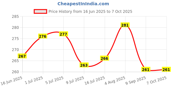 flipkart.com DIC 100ml Lens Cleaning Solution Spray with Microfiber Cloth | No Foam, No DetergentLens Cleaner Price History Graph from 16 Jun 2025 to 7 Oct 2025