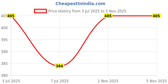 flipkart.com DIC 300ml Lens Cleaning Solution Spray with Microfiber Cloth | No Foam, No Detergent Lens Cleaner Price History Graph from 3 Jul 2025 to 4 Nov 2025