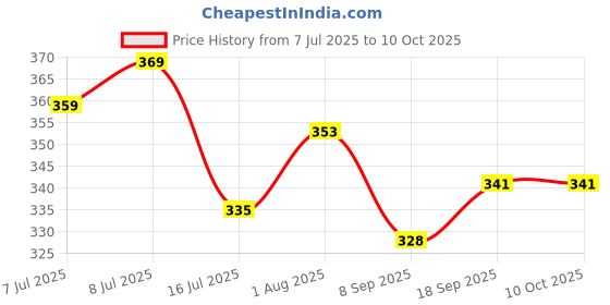 flipkart.com DIC 300ml Lens Cleaning Solution Spray with Microfiber Cloth | No Foam, No Detergent Lens Cleaner Price History Graph from 7 Jul 2025 to 8 Oct 2025
