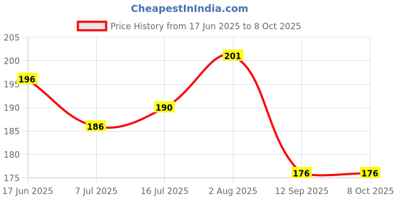 flipkart.com DIC 300ml Lens Cleaning Solution Spray with Microfiber Cloth | No Foam, No DetergentLens Cleaner Price History Graph from 17 Jun 2025 to 8 Oct 2025