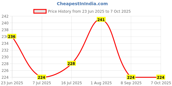 flipkart.com DIC 60ml Lens Cleaning Solution Spray with Microfiber Cloth | No Foam, No DetergentLens Cleaner Price History Graph from 23 Jun 2025 to 6 Oct 2025