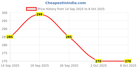 flipkart.com DIC CSH01,Transparent Case, Speeds upto 5 Gbps 2.5 inch SSD Enclosure Price History Graph from 14 Sep 2025 to 8 Oct 2025