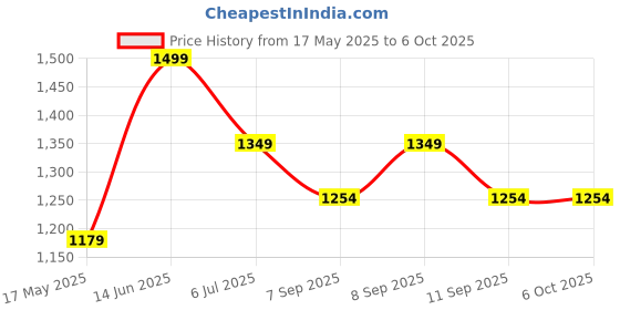 flipkart.com dice 1400 W Induction Cooktop Push Button dice Price History Graph from 17 May 2025 to 6 Oct 2025