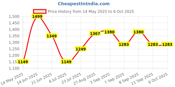 flipkart.com dice 2000 W Induction Cooktop Push Button dice Price History Graph from 14 May 2025 to 6 Oct 2025