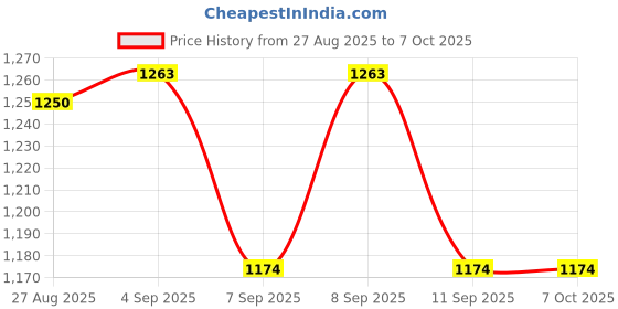 flipkart.com dice 2000 W Induction Cooktop Push Button dice Price History Graph from 27 Aug 2025 to 6 Oct 2025