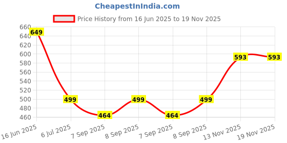 flipkart.com dice by dice Flora 1000 W Dry Iron dice by dice Price History Graph from 16 Jun 2025 to 19 Nov 2025