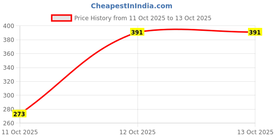 flipkart.com chip chops Diced Chicken Dog Snacks, 70 g Pack of 2 Chicken Dog Treat chip chops Price History Graph from 11 Oct 2025 to 12 Oct 2025