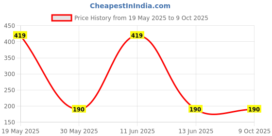flipkart.com dickie Ambulance dickie Price History Graph from 19 May 2025 to 8 Oct 2025