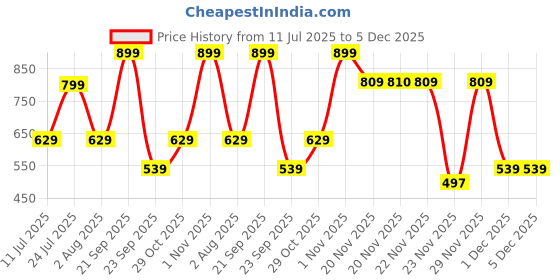 flipkart.com dickie Ambulance dickie Price History Graph from 11 Jul 2025 to 5 Dec 2025