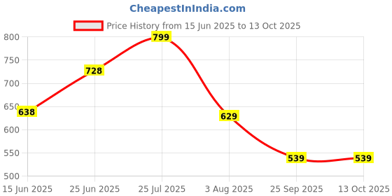 flipkart.com dickie Mobile Crane dickie Price History Graph from 15 Jun 2025 to 12 Oct 2025