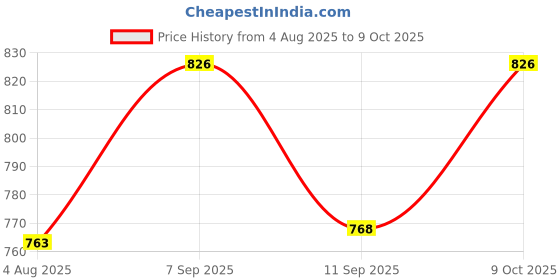 flipkart.com dickie Rescue Copter Toy Car dickie Price History Graph from 4 Aug 2025 to 9 Oct 2025