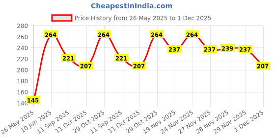 flipkart.com dickie Simba Happy Builder Truck Car Toy for kids dickie Price History Graph from 26 May 2025 to 30 Nov 2025