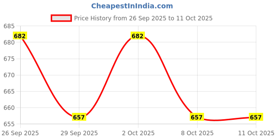 flipkart.com autoclean Dicky Shocker For Duster (2 Pec RH + LH ) Car Suspension Strut autoclean Price History Graph from 26 Sep 2025 to 11 Oct 2025