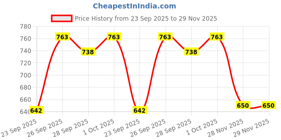 flipkart.com tej auto DICKY SHOCKER FOR Hyundai I10 (SET OF 2) Car Suspension Strut tej auto Price History Graph from 23 Sep 2025 to 29 Nov 2025