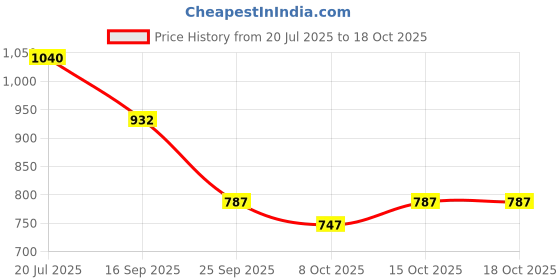 flipkart.com autoclean Dicky Shocker For Mahindra Kuv100 (2 Pec RH + LH ) Car Suspension Strut autoclean Price History Graph from 20 Jul 2025 to 17 Oct 2025