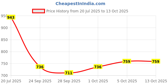 flipkart.com kylo Dicky Shocker Rear Set of 2 Hatch Liftgate Na-no Car Suspension Strut kylo Price History Graph from 20 Jul 2025 to 13 Oct 2025