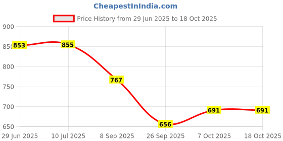 flipkart.com kylo Dicky Shocker Rear Set of 2 Hatch Liftgate Strut Compatible with Maruti Alto 800 Car Suspension Strut kylo Price History Graph from 29 Jun 2025 to 18 Oct 2025