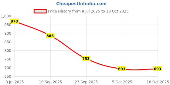 flipkart.com kylo Dicky Shocker Rear Set of 2 Liftgate Struts Compatible with Hyundai Santro Xing Car Suspension Strut kylo Price History Graph from 8 Jul 2025 to 18 Oct 2025