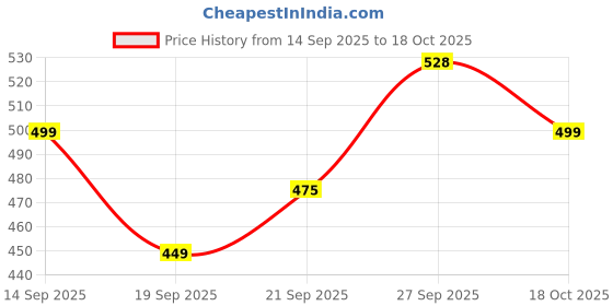 flipkart.com dicolus Boots For Men dicolus Price History Graph from 14 Sep 2025 to 18 Oct 2025
